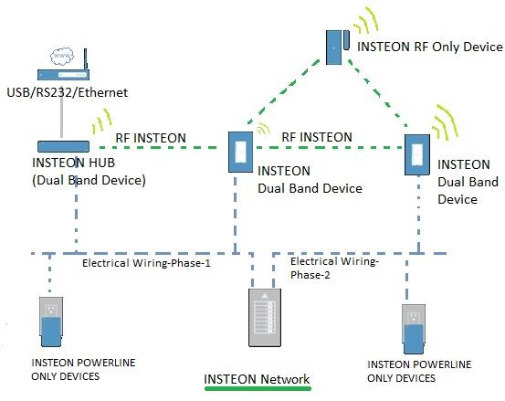INSTEON Home automation Network