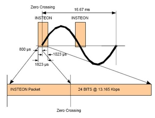 INSTEON signal