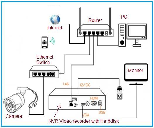 IP CCTV Block Diagram