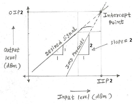 IP2 curve showing IIP2 and OIP2