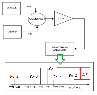 IP2 measurement setup for IIP2 and OIP2