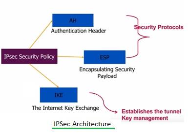IPSec Architecture
