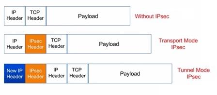 IPSec Transport mode vs IPSec Tunnel mode