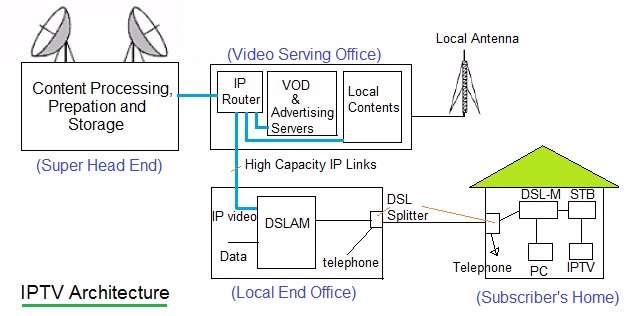 IPTV architecture