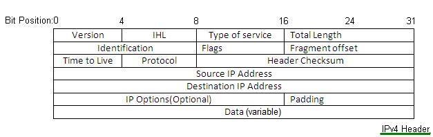 IPV4 header