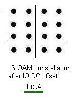 IQ DC offset