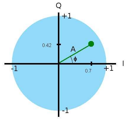 IQ Vectors: Signal Representation in Complex Form | RF Wireless World