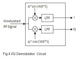 IQ demodulator