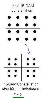 IQ gain imbalance