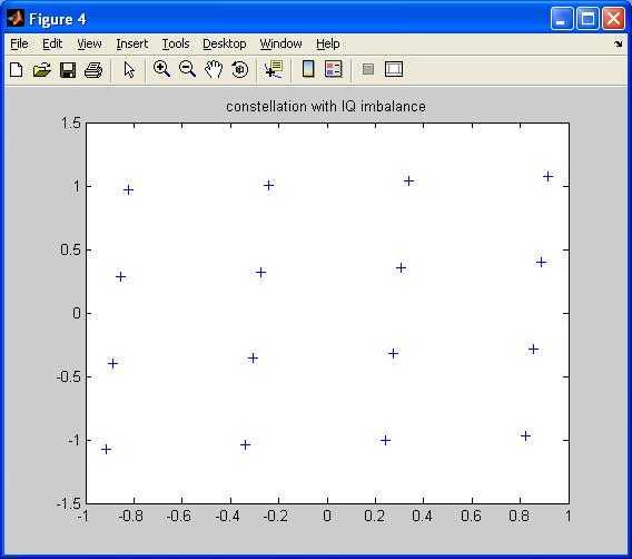 IQ imbalance effect on constellation