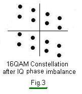 IQ phase imbalance