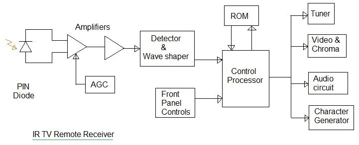 IR TV remote receiver