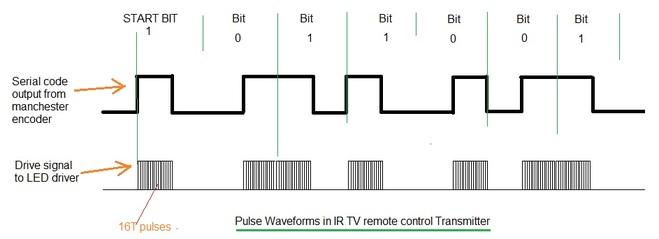 IR Remote pulse waveforms