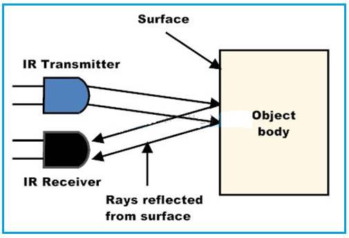 Function of IR sensors in line follower robot