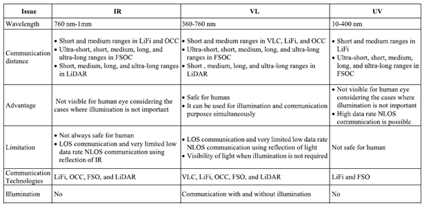 IR vs VL vs UV