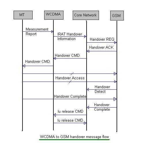 IRAT handover between WCDMA and GSM