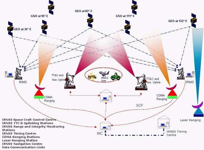 IRNSS GPS INDIA
