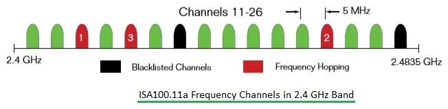ISA100.11a Frequency Channels