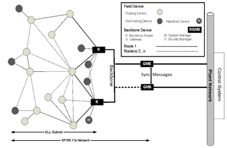 ISA100.11a network architecture