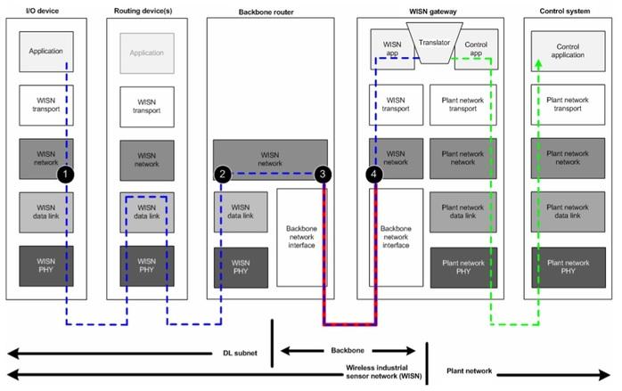 ISA100.11a protocol stack