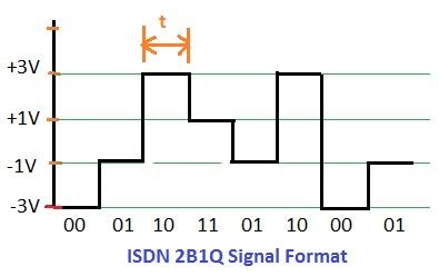 ISDN 2B1Q signal format
