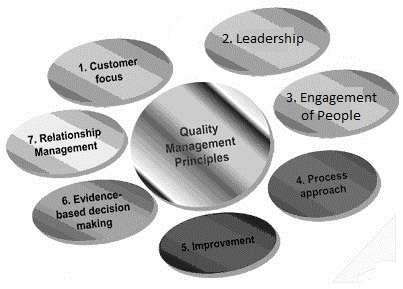 ISO 9000 QMS principles