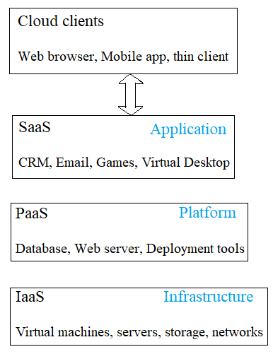 IaaS PaaS SaaS