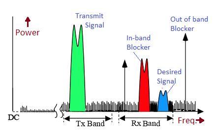 In band blocker vs Out of band blocker