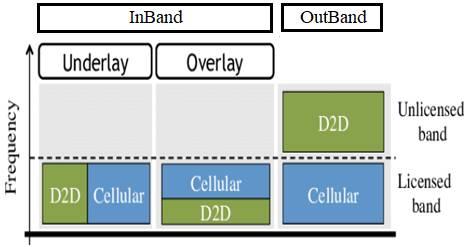 Difference between Inband D2D vs Outband D2D