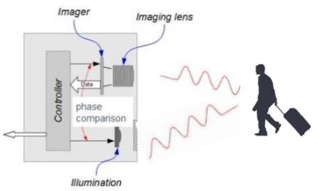 Indirect ToF sensor