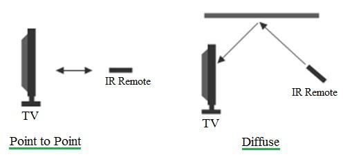 Infrared communication modes