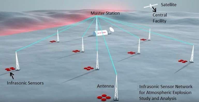 Infrasonic sensor network