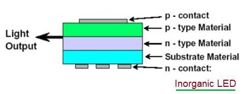 Inorganic LED
