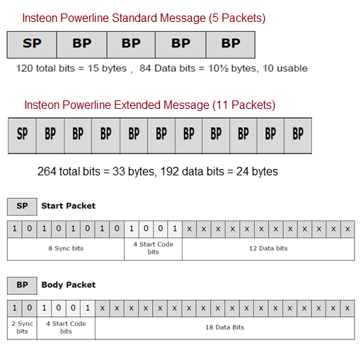 Insteon Powerline packets