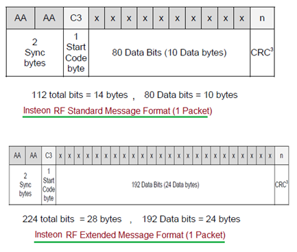 Insteon RF Packets
