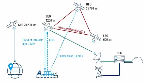 Inter satellite link