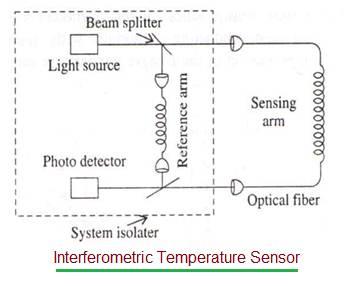 Interferometric temperature sensor