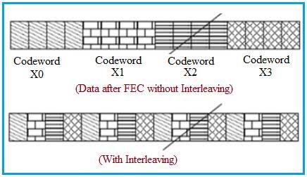 Interleaving