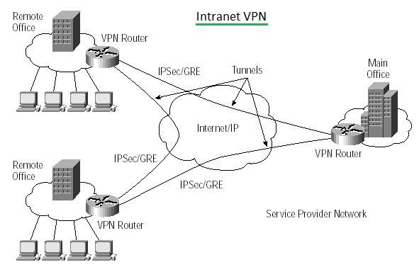 Intranet VPN