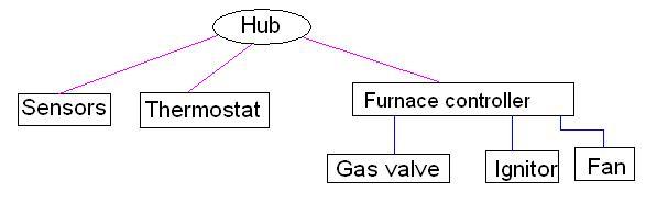 IoT Internet of Things network