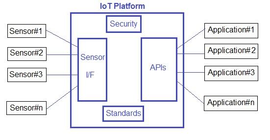 IoT Platform