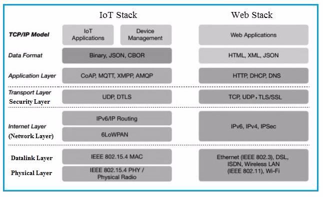 IoT Stack vs Web Stack