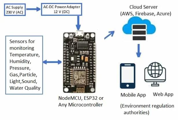 IoT based Environmental Monitoring System