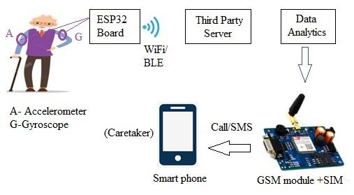 IoT based Fall Detection System architecture