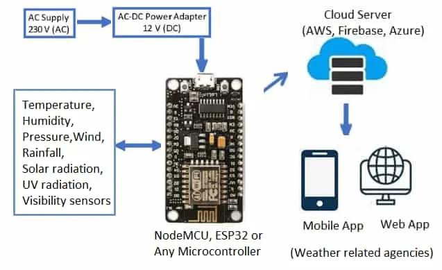 IoT based Weather Monitoring System