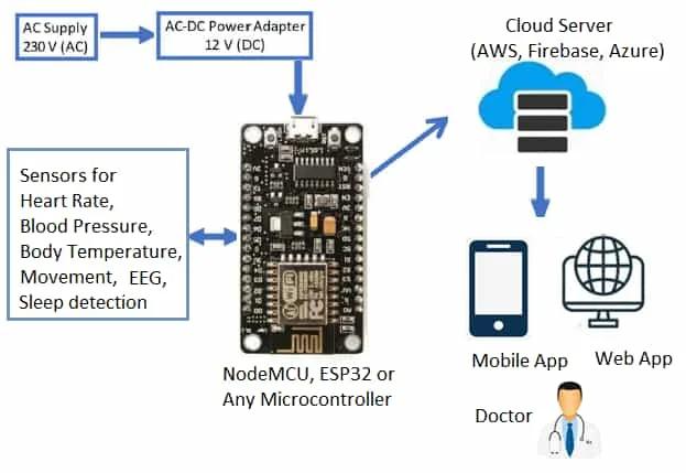 IoT based health care system