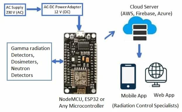IoT based Radiation Monitoring System