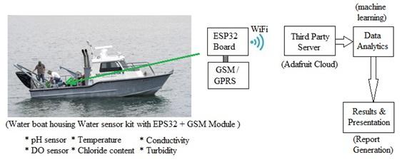IoT based water quality monitoring system