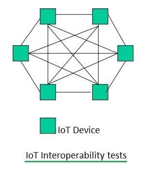 IoT interoperability