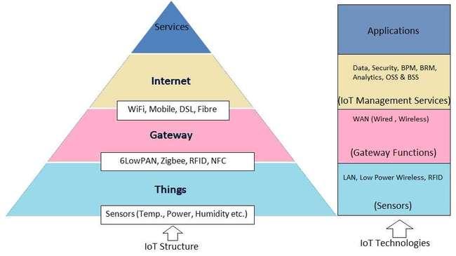 IoT structure and IoT technologies